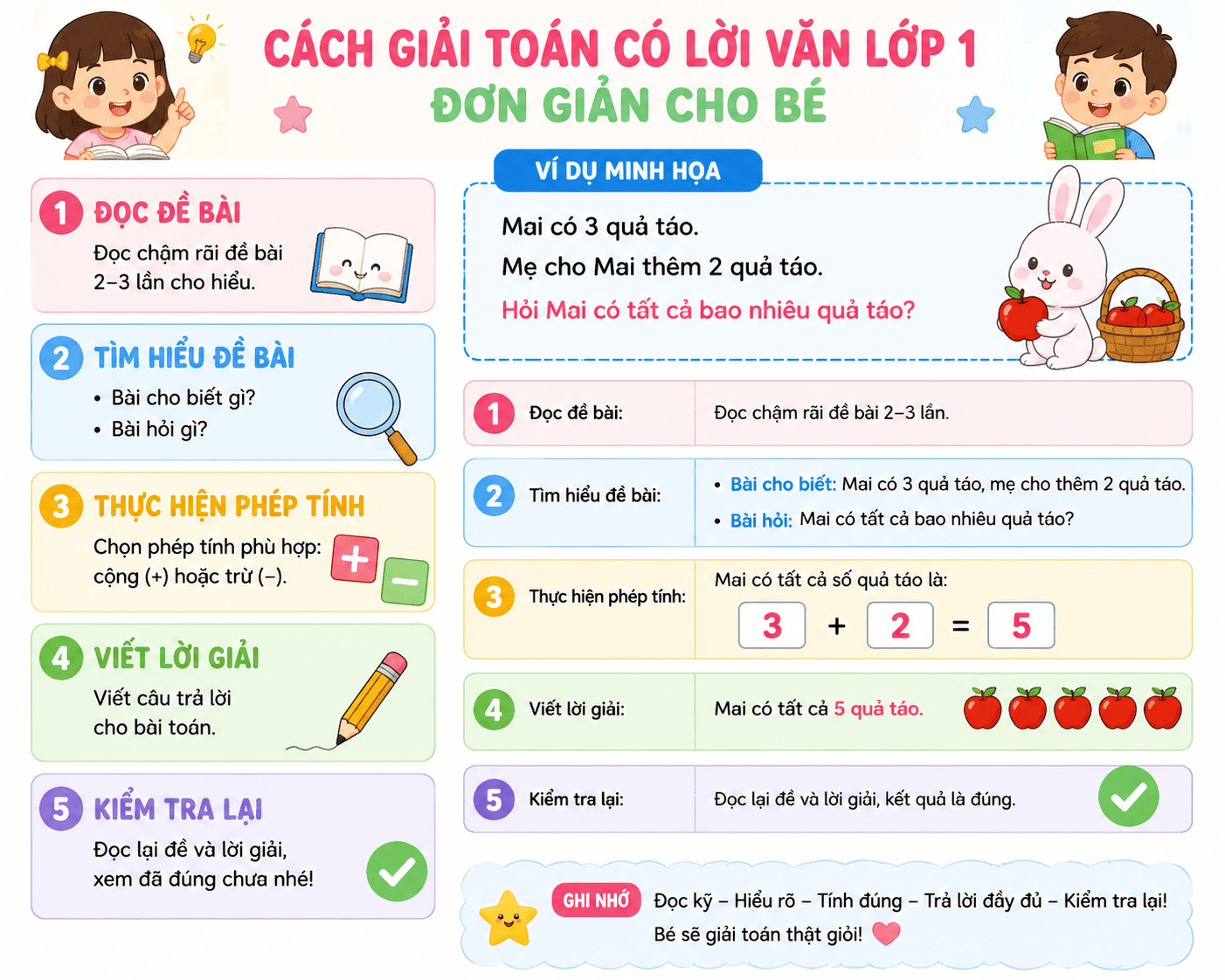 Cách giải toán có lời văn lớp 1 đơn giản cho bé